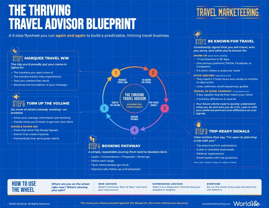 The Thriving Travel Advisor Blueprint, a five-step flywheel on one page